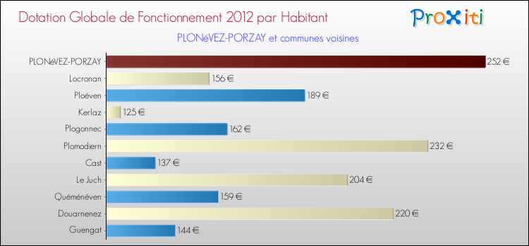 Montant des dotations globales de fonctionnement DGF par Habitant pour PLONéVEZ-PORZAY et les communes proches Comparaison des des dotations globales de fonctionnement DGF par habitant pour PLONéVEZ-PORZAY et les communes voisines