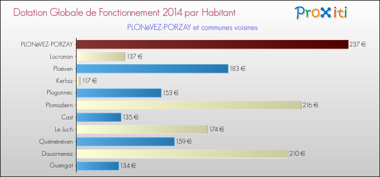 Montant des dotations globales de fonctionnement DGF par Habitant pour PLONéVEZ-PORZAY et les communes proches en 2014. Comparaison des des dotations globales de fonctionnement DGF par habitant pour PLONéVEZ-PORZAY et les communes voisines en 2014.