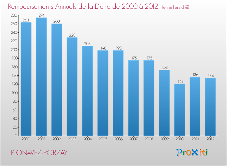 Evolution de l'annuité de la dette pour la commune de PLONéVEZ-PORZAY de 2000 à 2012 Annuités de la dette pour PLONéVEZ-PORZAY de 2000 à 2012