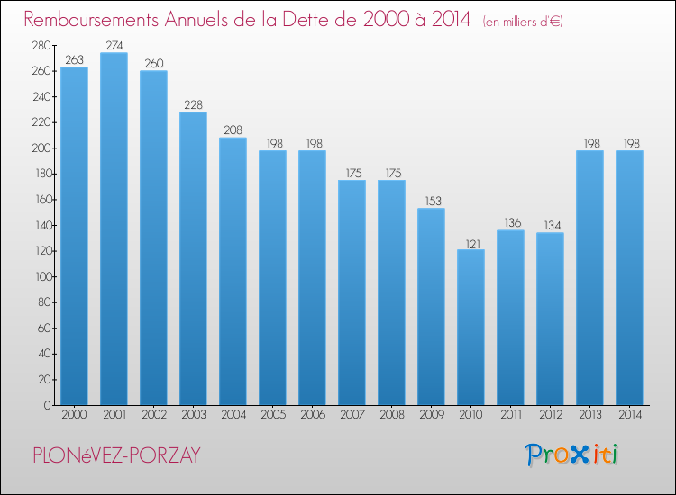 Evolution de l'annuité de la dette pour la commune de PLONéVEZ-PORZAY de 2000 à 2014 Annuités de la dette pour PLONéVEZ-PORZAY de 2000 à 2014
