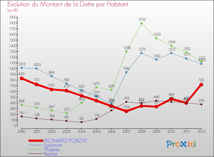 Evolution de la dette par habitant pour la commune de PLONéVEZ-PORZAY et les communes proches de 2000 à 2012 Comparaison de la dette par habitant pour PLONéVEZ-PORZAY et les communes voisines de 2000 à 2012