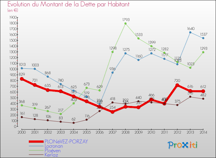 Evolution de la dette par habitant pour la commune de PLONéVEZ-PORZAY et les communes proches de 2000 à 2014 Comparaison de la dette par habitant pour PLONéVEZ-PORZAY et les communes voisines de 2000 à 2014