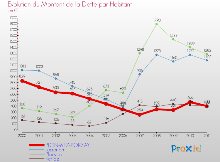 Evolution de la dette par habitant pour la commune de PLONéVEZ-PORZAY et les communes proches Comparaison de la dette par habitant pour PLONéVEZ-PORZAY et les communes voisines