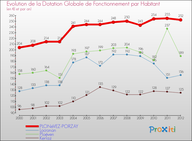 Evolution et montant de la dotation globale de fonctionnement par Habitant pour PLONéVEZ-PORZAY et les communes proches Comparaison des dotations globales de fonctionnement par habitant pour PLONéVEZ-PORZAY et les communes voisines
