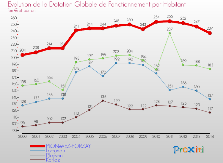 Evolution et montant de la dotation globale de fonctionnement par Habitant pour PLONéVEZ-PORZAY et les communes proches de 2000 à 2014. Comparaison des dotations globales de fonctionnement par habitant pour PLONéVEZ-PORZAY et les communes voisines de 2000 à 2014.