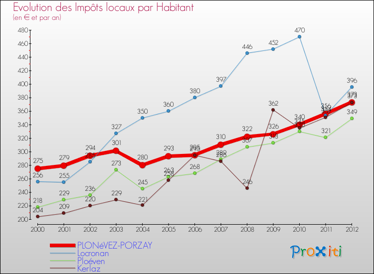 Evolution et montant des impôts locaux par Habitant pour PLONéVEZ-PORZAY et les communes proches Comparaison des impôts locaux par habitant pour PLONéVEZ-PORZAY et les communes voisines