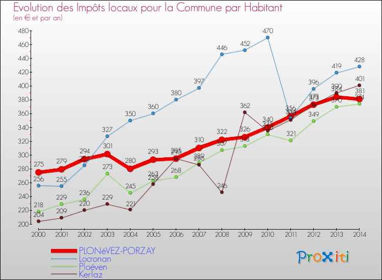 Evolution et montant des impôts locaux par Habitant pour PLONéVEZ-PORZAY et les communes proches de 2000 à 2014 Comparaison des impôts locaux par habitant pour PLONéVEZ-PORZAY et les communes voisines de 2000 à 2014