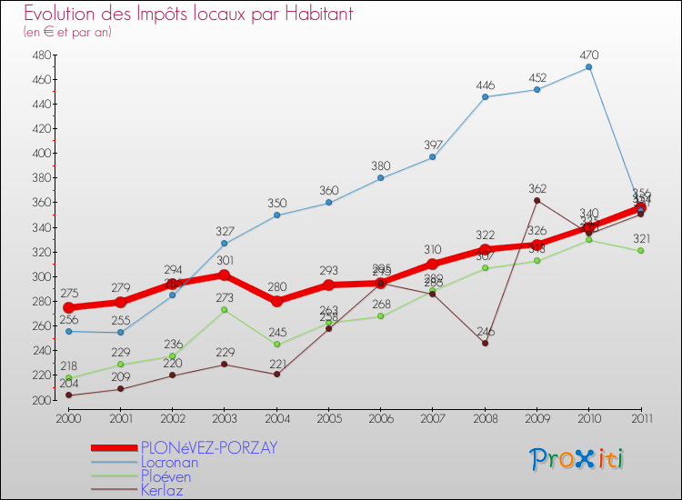 Evolution et montant des impôts locaux par Habitant pour PLONéVEZ-PORZAY et les communes proches Comparaison des impôts locaux par habitant pour PLONéVEZ-PORZAY et les communes voisines
