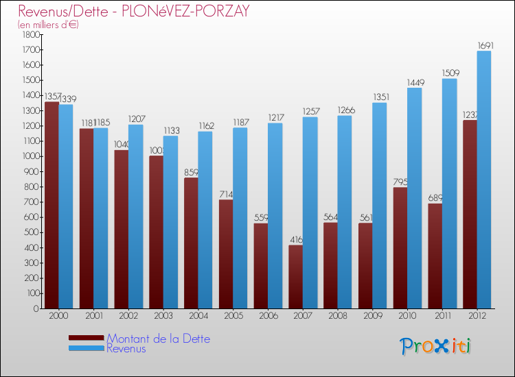 Evolution comparée de la dette et des revenus pour la commune de PLONéVEZ-PORZAY de 2000 à 2012 Comparaison de la dette et des revenus pour PLONéVEZ-PORZAY de 2000 à 2012