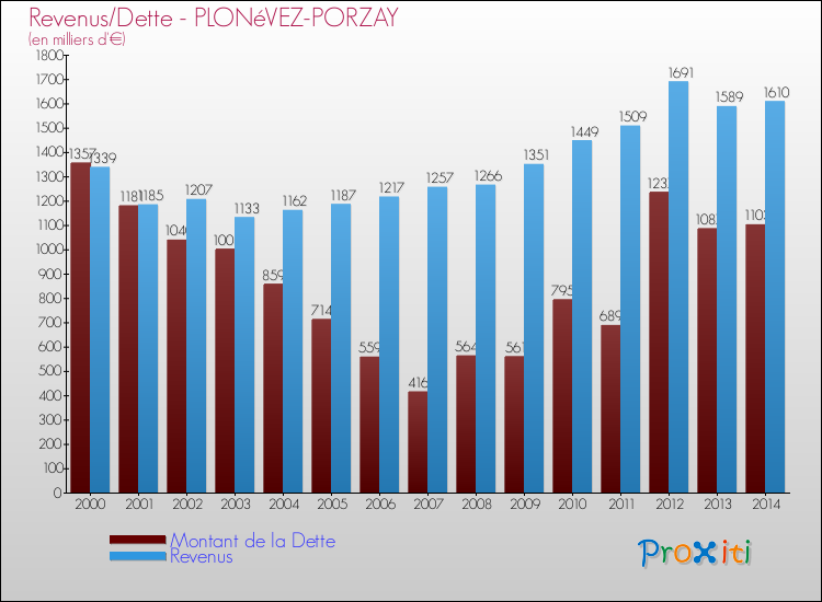 Evolution comparée de la dette et des revenus pour la commune de PLONéVEZ-PORZAY de 2000 à 2014 Comparaison de la dette et des revenus pour PLONéVEZ-PORZAY de 2000 à 2014