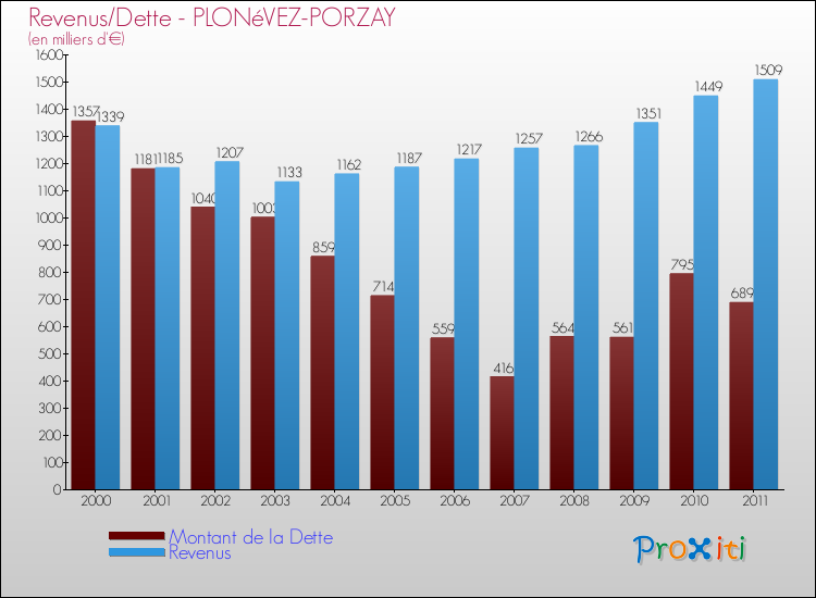 Evolution comparée de la dette et des revenus pour la commune de PLONéVEZ-PORZAY de 2000 à 2011 Comparaison de la dette et des revenus pour PLONéVEZ-PORZAY de 2000 à 2011