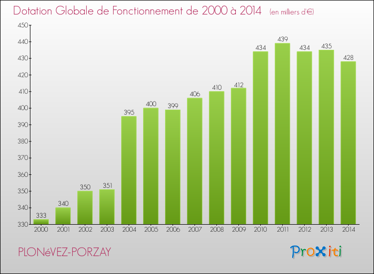 Evolution du montant de la Dotation Globale de Fonctionnement pour la commune de PLONéVEZ-PORZAY de 2000 à 2014 Evolution du montant de la Dotation Globale de Fonctionnement pour PLONéVEZ-PORZAY de 2000 à 2014
