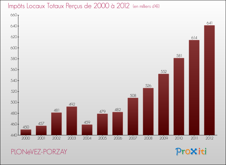 Evolution des Impôts Locaux pour la commune de PLONéVEZ-PORZAY de 2000 à 2012 Evolution des Impôts Locaux pour PLONéVEZ-PORZAY de 2000 à 2012