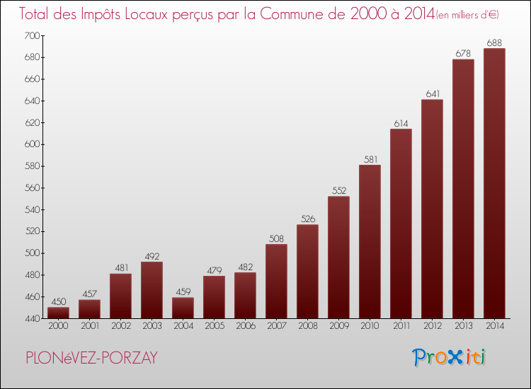Evolution des Impôts Locaux pour la commune de PLONéVEZ-PORZAY de 2000 à 2014 Evolution des Impôts Locaux pour PLONéVEZ-PORZAY de 2000 à 2014