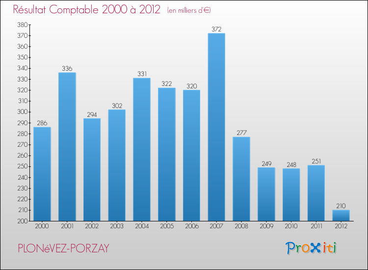 Evolution du résultat comptable pour la commune de PLONéVEZ-PORZAY de 2000 à 2012 Evolution du résultat comptable pour PLONéVEZ-PORZAY de 2000 à 2012