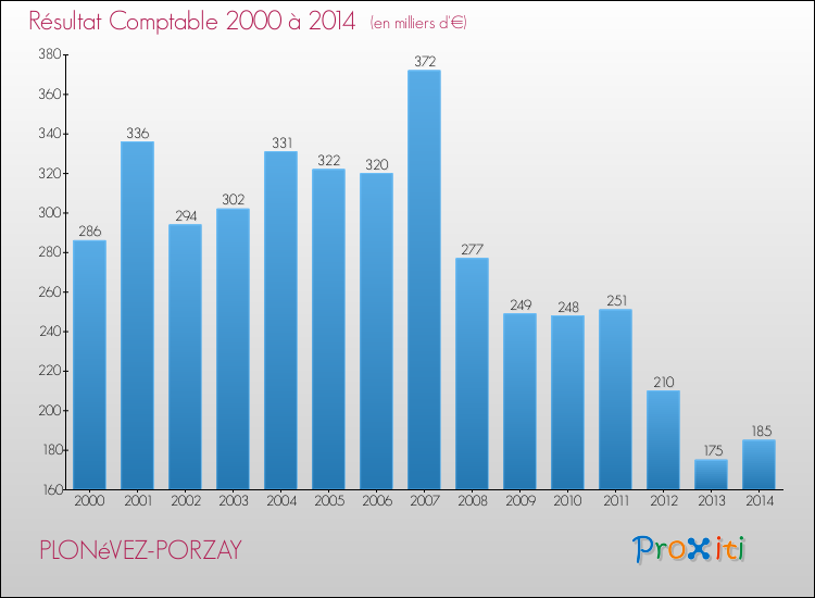 Evolution du résultat comptable pour la commune de PLONéVEZ-PORZAY de 2000 à 2014 Evolution du résultat comptable pour PLONéVEZ-PORZAY de 2000 à 2014