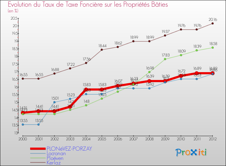 Evolution du taux de la taxe foncière sur le bati pour PLONéVEZ-PORZAY et les communes proches de 2000 à 2012 Comparaison des taux de taxe foncière sur le bati pour PLONéVEZ-PORZAY et les communes voisines de 2000 à 2012