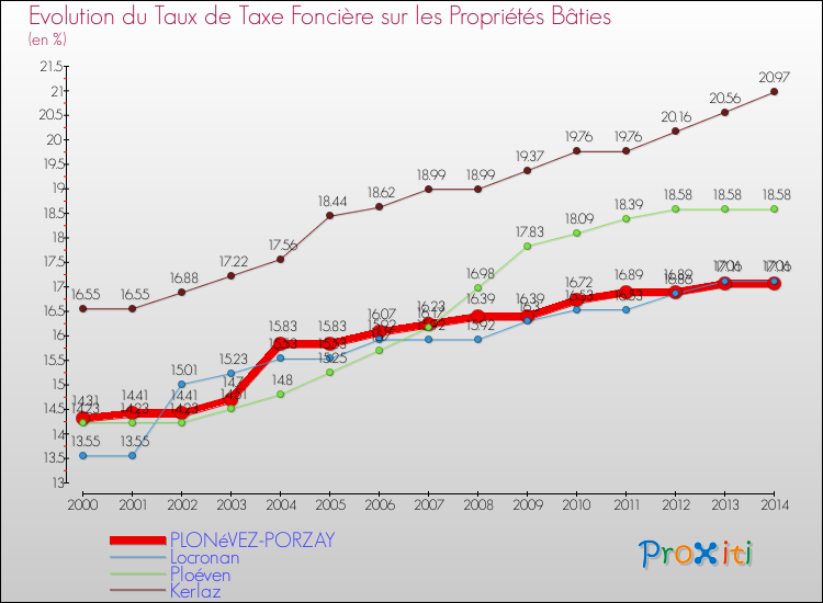 Evolution du taux de la taxe foncière sur le bati pour PLONéVEZ-PORZAY et les communes proches de 2000 à 2014 Comparaison des taux de taxe foncière sur le bati pour PLONéVEZ-PORZAY et les communes voisines de 2000 à 2014