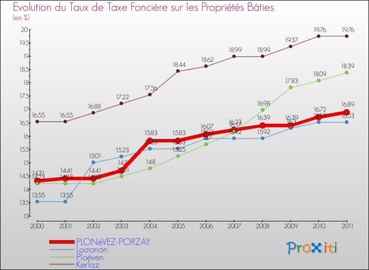Evolution du taux de la taxe foncière sur le bati pour PLONéVEZ-PORZAY et les communes proches Comparaison des taux de taxe foncière sur le bati pour PLONéVEZ-PORZAY et les communes voisines