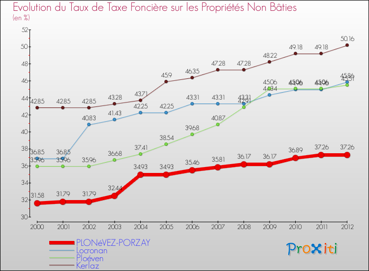 Evolution du taux de la taxe foncière sur les immeubles et terrains non batis pour PLONéVEZ-PORZAY et les communes proches de 2000 à 2012 Comparaison des taux de la taxe foncière sur les immeubles et terrains non batis pour PLONéVEZ-PORZAY et les communes voisines de 2000 à 2012