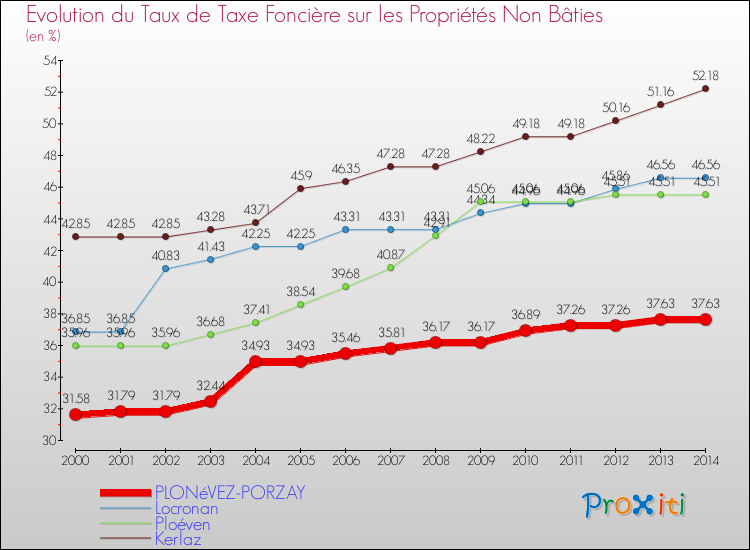 Evolution du taux de la taxe foncière sur les immeubles et terrains non batis pour PLONéVEZ-PORZAY et les communes proches de 2000 à 2014 Comparaison des taux de la taxe foncière sur les immeubles et terrains non batis pour PLONéVEZ-PORZAY et les communes voisines de 2000 à 2014