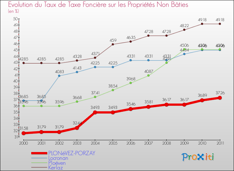 Evolution du taux de la taxe foncière sur les immeubles et terrains non batis pour PLONéVEZ-PORZAY et les communes proches Comparaison des taux de la taxe foncière sur les immeubles et terrains non batis pour PLONéVEZ-PORZAY et les communes voisines