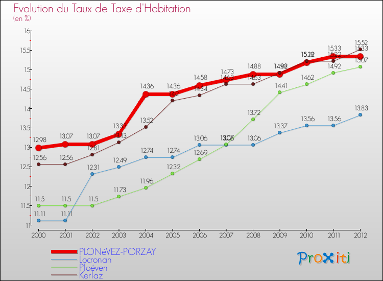 Evolution du taux de la taxe d'habitation pour PLONéVEZ-PORZAY et les communes proches Comparaison des taux de la taxe d'habitation pour PLONéVEZ-PORZAY et les communes voisines