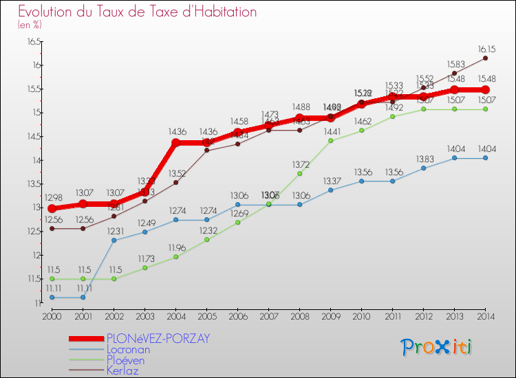 Evolution du taux de la taxe d'habitation pour PLONéVEZ-PORZAY et les communes proches de 2000 à 2014 Comparaison des taux de la taxe d'habitation pour PLONéVEZ-PORZAY et les communes voisines de 2000 à 2014