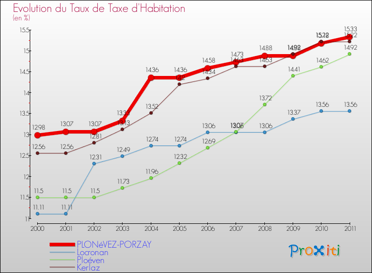 Evolution du taux de la taxe d'habitation pour PLONéVEZ-PORZAY et les communes proches Comparaison des taux de la taxe d'habitation pour PLONéVEZ-PORZAY et les communes voisines