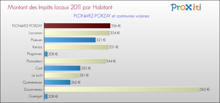 Montant des impôts locaux par Habitant pour PLONéVEZ-PORZAY et les communes proches Comparaison des impôts locaux par habitant pour PLONéVEZ-PORZAY et les communes voisines