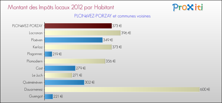 Montant des impôts locaux par Habitant pour PLONéVEZ-PORZAY et les communes proches Comparaison des impôts locaux par habitant pour PLONéVEZ-PORZAY et les communes voisines