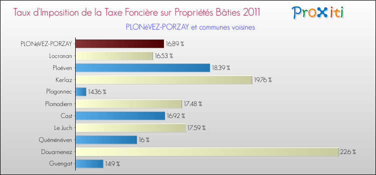 Taux d'imposition de la taxe foncière sur le bati 2011 pour PLONéVEZ-PORZAY et les communes proches Comparaison des taux d'imposition de la taxe foncière sur le bati 2011 pour PLONéVEZ-PORZAY et les communes voisines