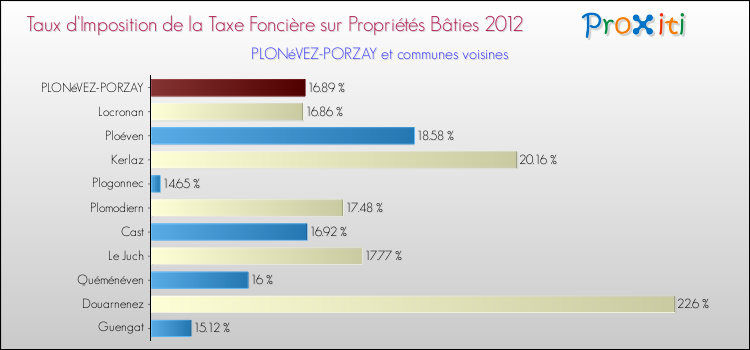 Taux d'imposition de la taxe foncière sur le bati 2012 pour PLONéVEZ-PORZAY et les communes proches Comparaison des taux d'imposition de la taxe foncière sur le bati 2012 pour PLONéVEZ-PORZAY et les communes voisines