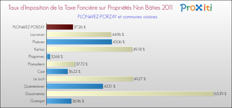 Taux d'imposition de la taxe foncière sur les immeubles et terrains non batis 2011 pour PLONéVEZ-PORZAY et les communes proches Comparaison des taux d'imposition de la taxe foncière sur les immeubles et terrains non batis 2011 pour PLONéVEZ-PORZAY et les communes voisines
