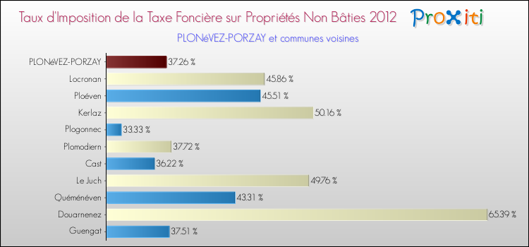 Taux d'imposition de la taxe foncière sur les immeubles et terrains non batis 2012 pour PLONéVEZ-PORZAY et les communes proches Comparaison des taux d'imposition de la taxe foncière sur les immeubles et terrains non batis 2012 pour PLONéVEZ-PORZAY et les communes voisines