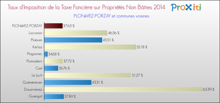 Taux d'imposition de la taxe foncière sur les immeubles et terrains non batis 2014 pour PLONéVEZ-PORZAY et les communes proches Comparaison des taux d'imposition de la taxe foncière sur les immeubles et terrains non batis 2014 pour PLONéVEZ-PORZAY et les communes voisines
