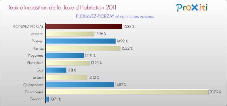 Taux d'imposition de la taxe d'habitation 2011 pour PLONéVEZ-PORZAY et les communes proches Comparaison des taux d'imposition de la taxe d'habitation 2011 pour PLONéVEZ-PORZAY et les communes voisines