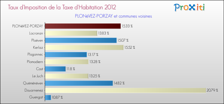Taux d'imposition de la taxe d'habitation 2012 pour PLONéVEZ-PORZAY et les communes proches Comparaison des taux d'imposition de la taxe d'habitation 2012 pour PLONéVEZ-PORZAY et les communes voisines