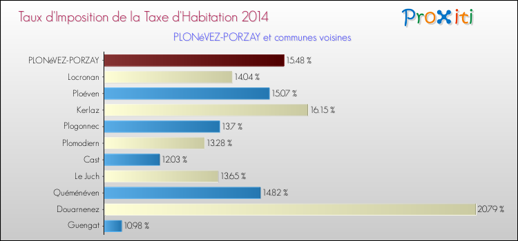 Taux d'imposition de la taxe d'habitation 2014 pour PLONéVEZ-PORZAY et les communes proches Comparaison des taux d'imposition de la taxe d'habitation 2014 pour PLONéVEZ-PORZAY et les communes voisines