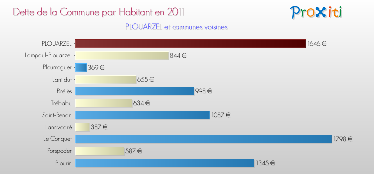 Dette par habitant de la commune en 2011 pour PLOUARZEL et les communes proches Comparaison de la dette par habitant de la commune en 2011 pour PLOUARZEL et les communes voisines