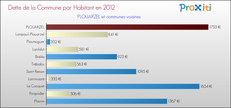Dette par habitant de la commune en 2012 pour PLOUARZEL et les communes proches Comparaison de la dette par habitant de la commune en 2012 pour PLOUARZEL et les communes voisines