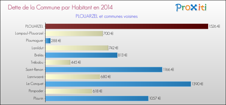 Dette par habitant de la commune en 2014 pour PLOUARZEL et les communes proches Comparaison de la dette par habitant de la commune en 2014 pour PLOUARZEL et les communes voisines