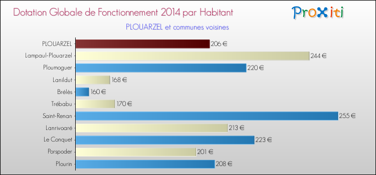 Montant des dotations globales de fonctionnement DGF par Habitant pour PLOUARZEL et les communes proches en 2014. Comparaison des des dotations globales de fonctionnement DGF par habitant pour PLOUARZEL et les communes voisines en 2014.