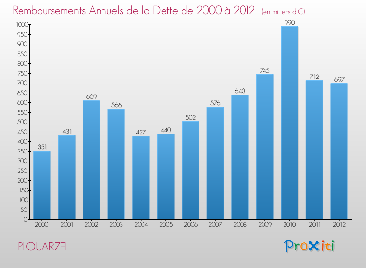 Evolution de l'annuité de la dette pour la commune de PLOUARZEL de 2000 à 2012 Annuités de la dette pour PLOUARZEL de 2000 à 2012