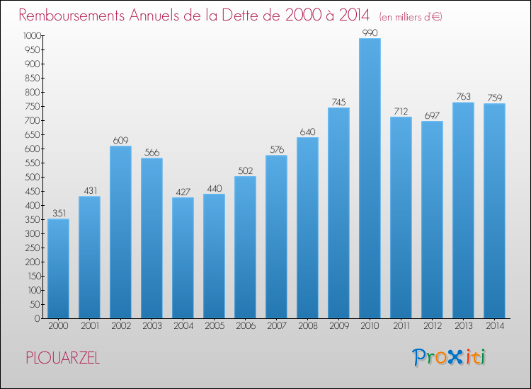 Evolution de l'annuité de la dette pour la commune de PLOUARZEL de 2000 à 2014 Annuités de la dette pour PLOUARZEL de 2000 à 2014
