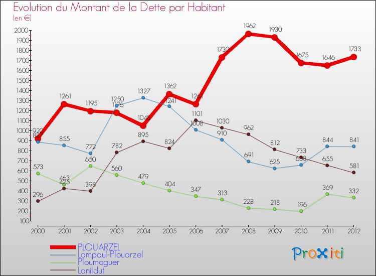 Evolution de la dette par habitant pour la commune de PLOUARZEL et les communes proches de 2000 à 2012 Comparaison de la dette par habitant pour PLOUARZEL et les communes voisines de 2000 à 2012