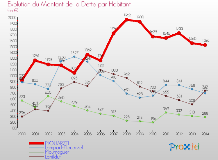 Evolution de la dette par habitant pour la commune de PLOUARZEL et les communes proches de 2000 à 2014 Comparaison de la dette par habitant pour PLOUARZEL et les communes voisines de 2000 à 2014