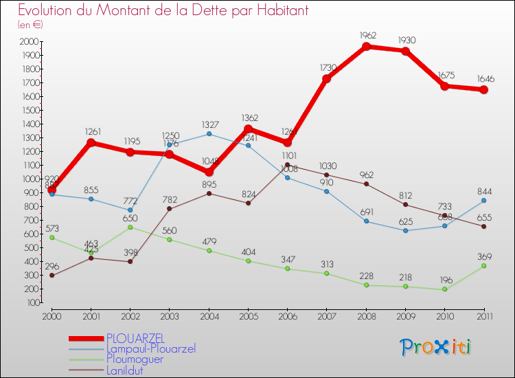 Evolution de la dette par habitant pour la commune de PLOUARZEL et les communes proches Comparaison de la dette par habitant pour PLOUARZEL et les communes voisines