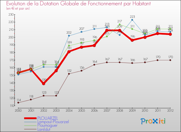 Evolution et montant de la dotation globale de fonctionnement par Habitant pour PLOUARZEL et les communes proches Comparaison des dotations globales de fonctionnement par habitant pour PLOUARZEL et les communes voisines