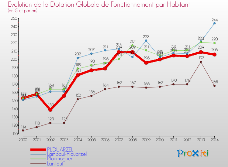 Evolution et montant de la dotation globale de fonctionnement par Habitant pour PLOUARZEL et les communes proches de 2000 à 2014. Comparaison des dotations globales de fonctionnement par habitant pour PLOUARZEL et les communes voisines de 2000 à 2014.
